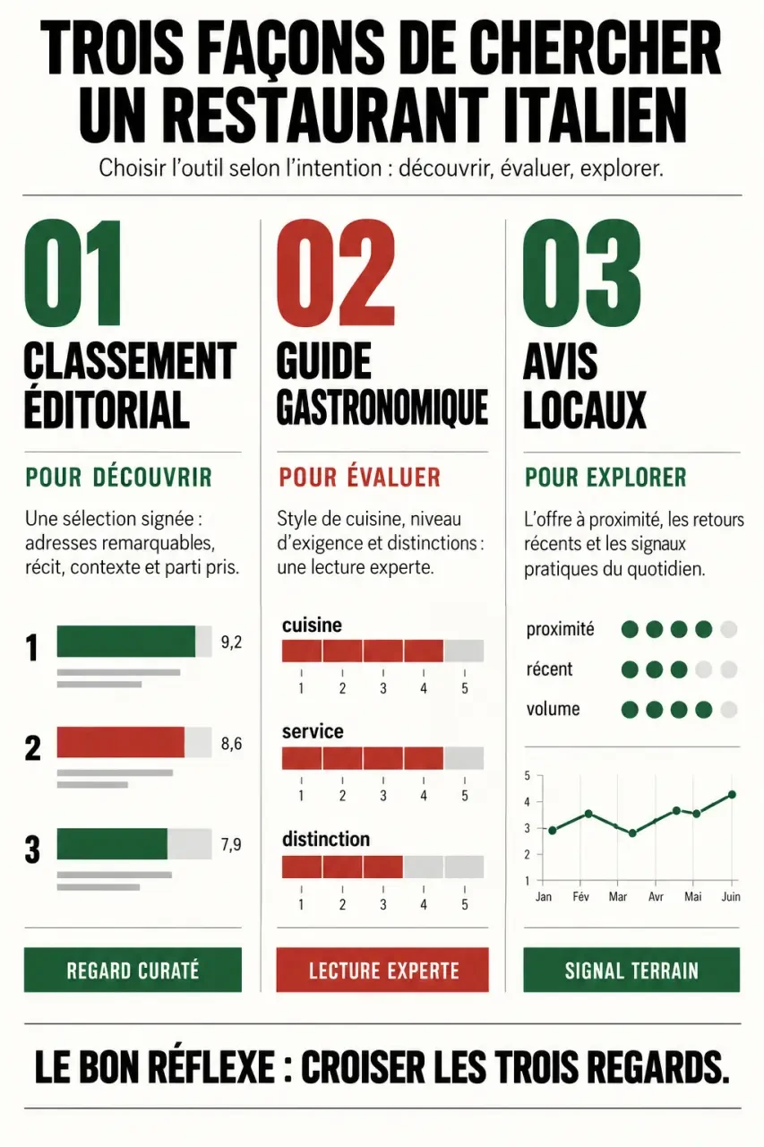 Ristoranti italiani : les différences entre classement, guide gastronomique et plateforme d’avis