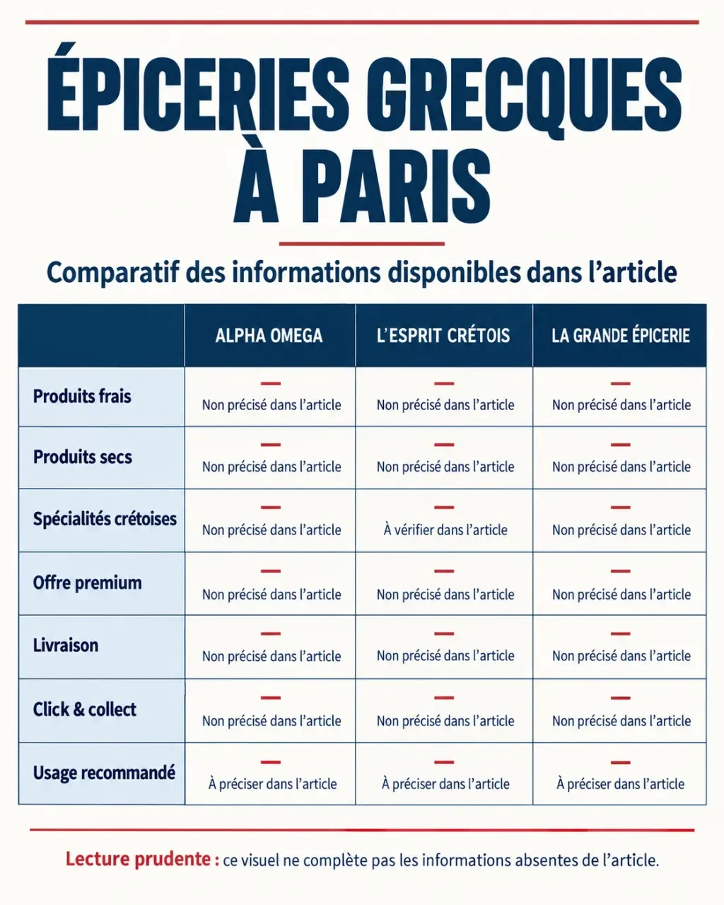 Comparaison de trois enseignes d'épicerie grecque à Paris selon les produits et les services